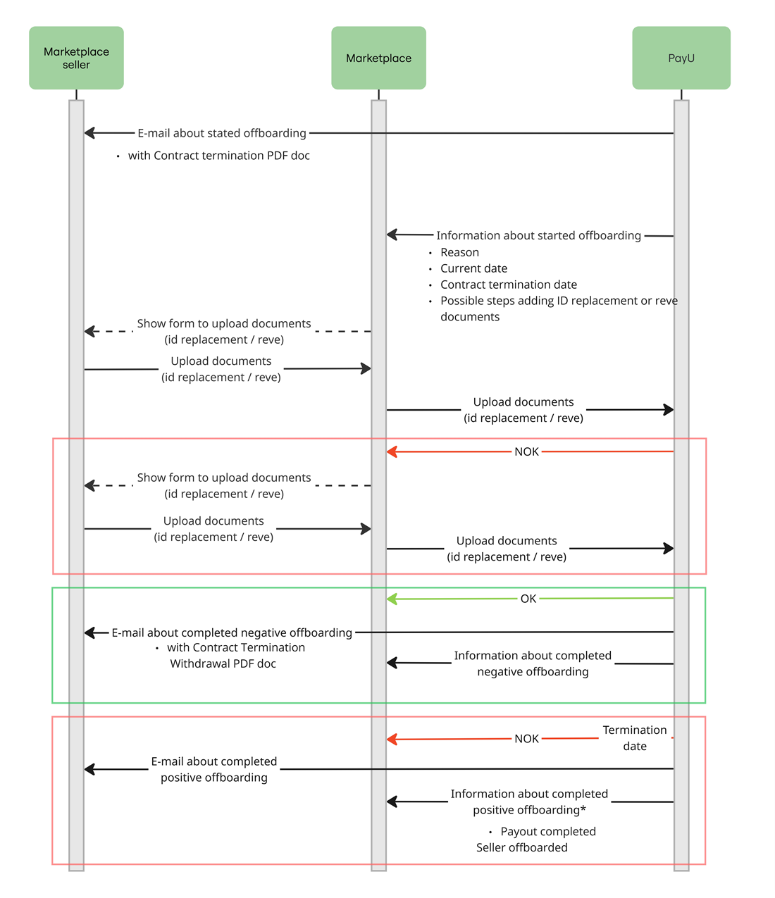 Offboarding Diagram