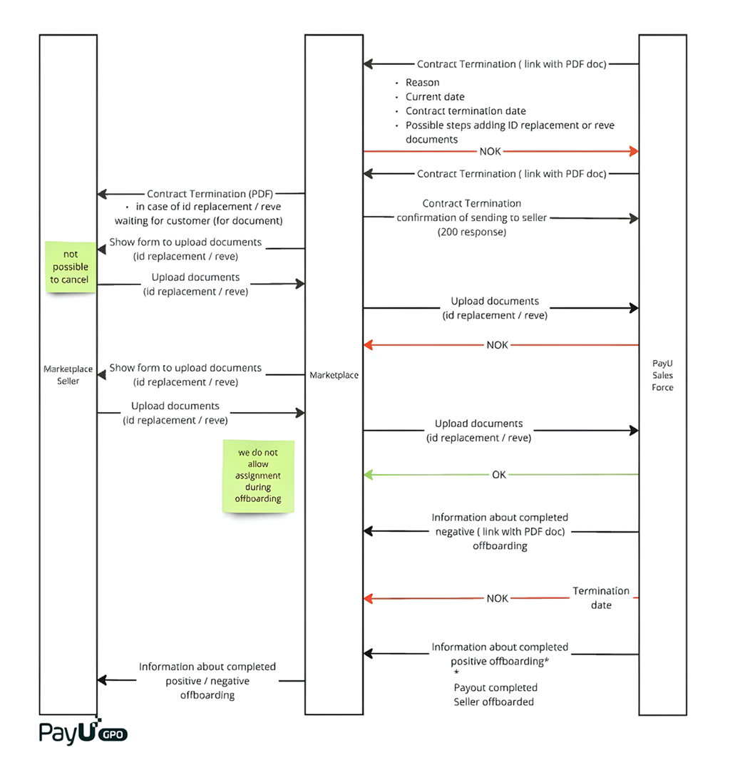 Offboarding Diagram